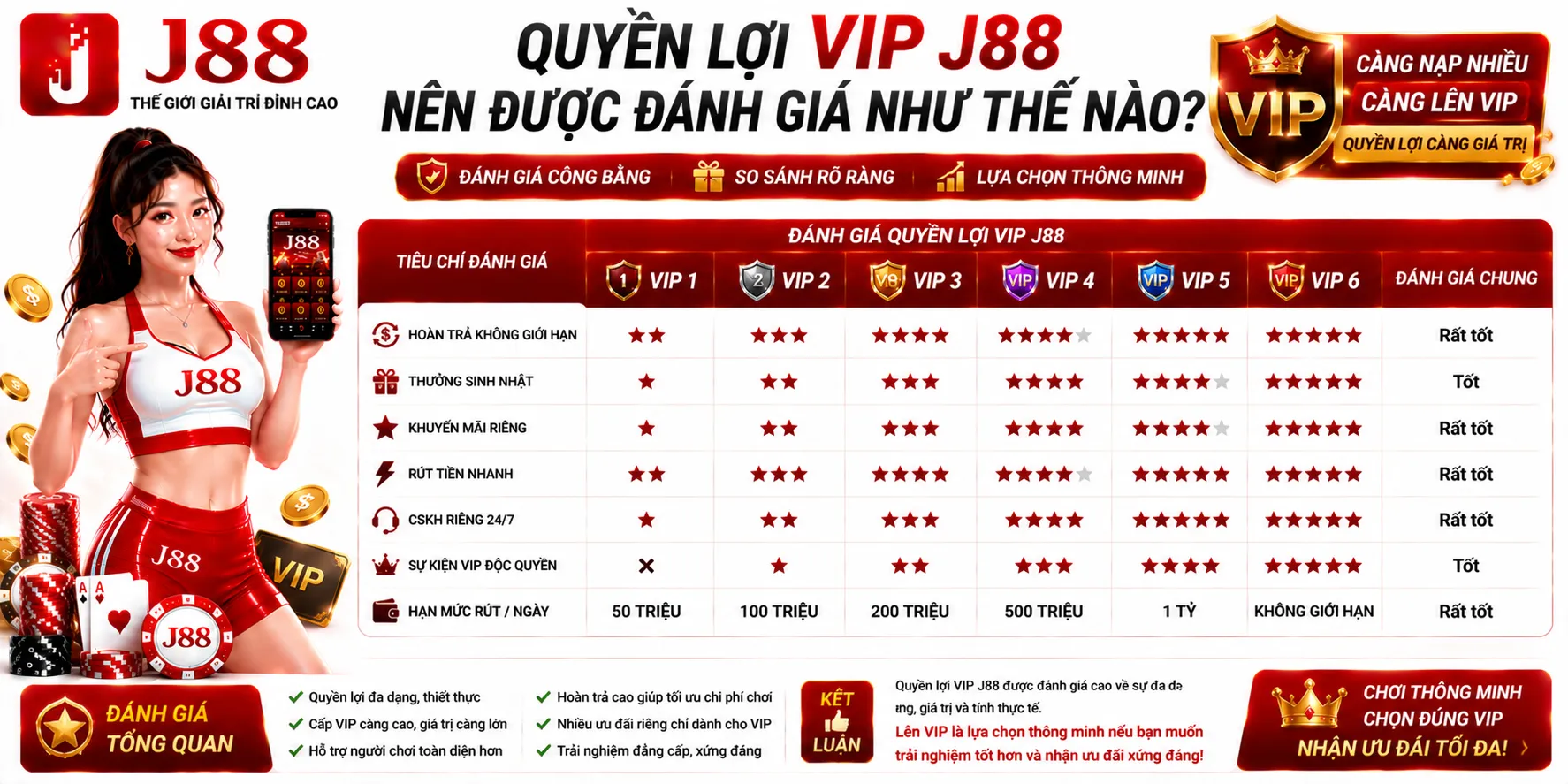 VIP J88 – Cấp Thành Viên, Quyền Lợi Và Điều Kiện 2 Quyền lợi VIP J88 nên được đánh giá như thế nào?